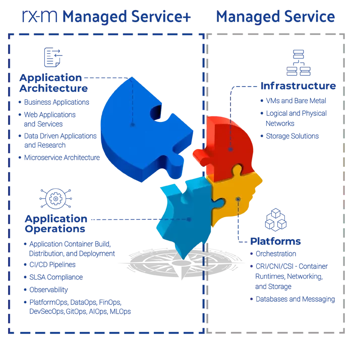 RX-M Announces Managed Service Plus™ 